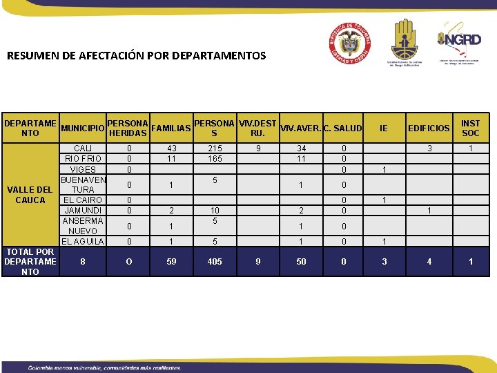 RESUMEN DE AFECTACIÓN POR DEPARTAMENTOS DEPARTAME PERSONA VIV. DEST MUNICIPIO FAMILIAS VIV. AVER. C.