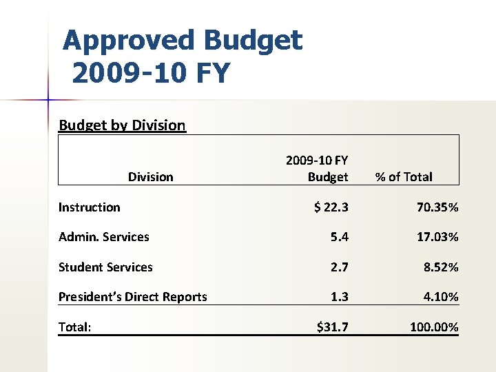 Approved Budget 2009 -10 FY Budget by Division Instruction 2009 -10 FY Budget %
