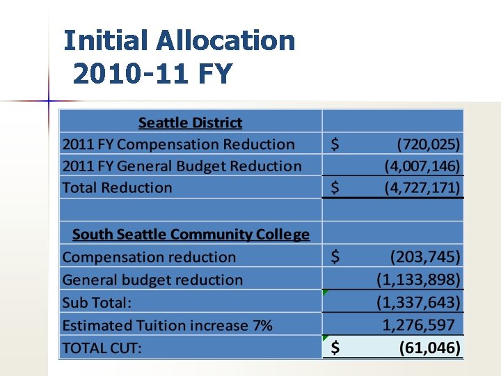 Initial Allocation 2010 -11 FY 