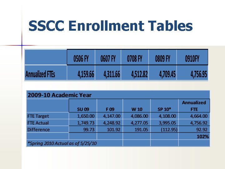 SSCC Enrollment Tables 