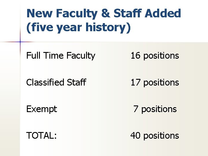 New Faculty & Staff Added (five year history) Full Time Faculty 16 positions Classified