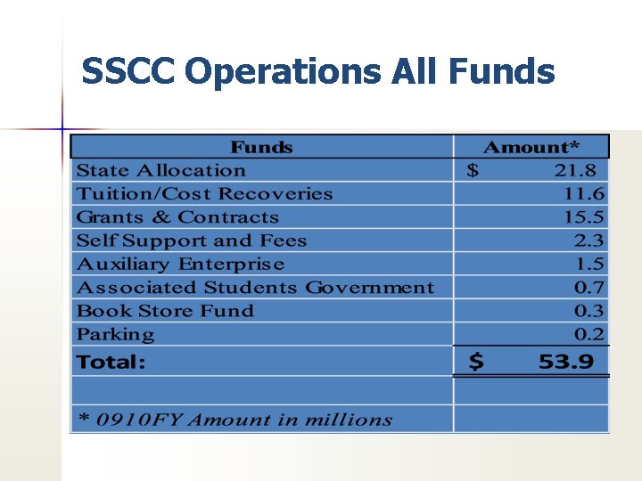 SSCC Operations All Funds 