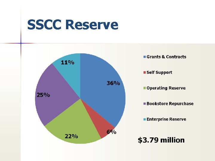 SSCC Reserve 