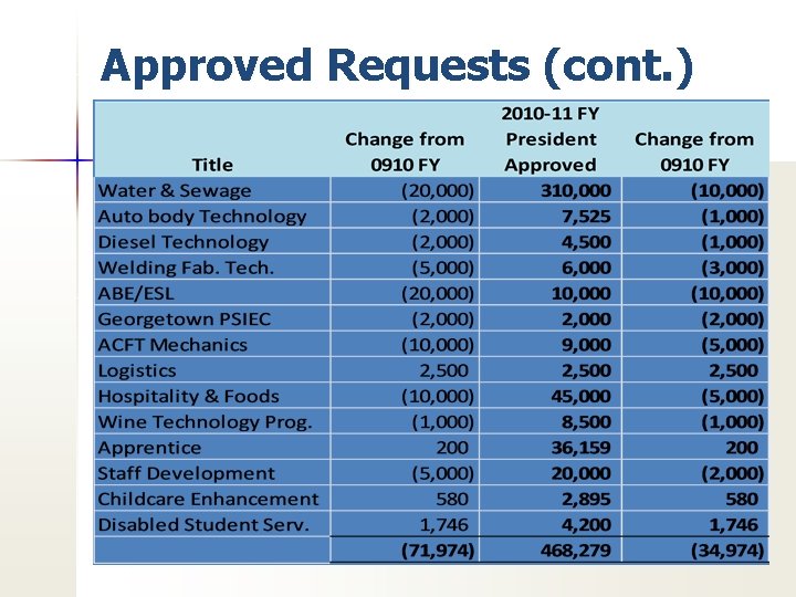 Approved Requests (cont. ) 