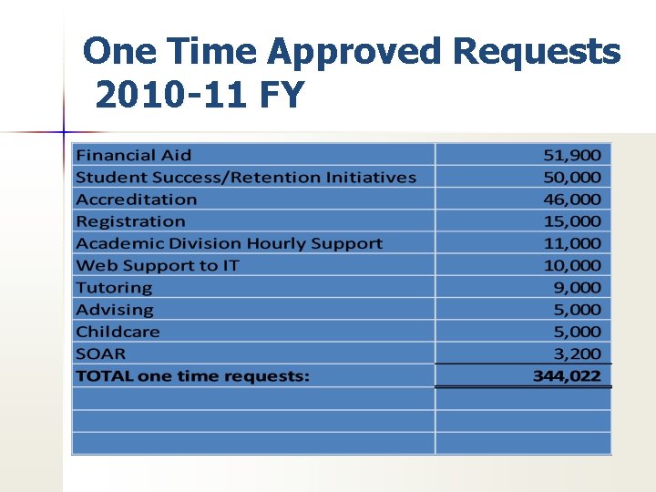 One Time Approved Requests 2010 -11 FY 