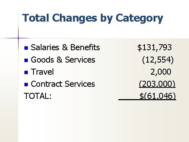 Total Changes by Category Salaries & Benefits n Goods & Services n Travel n