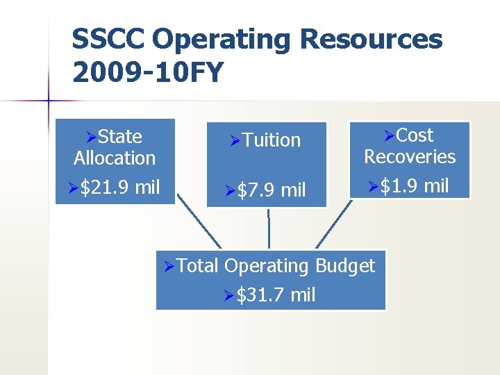 SSCC Operating Resources 2009 -10 FY ØState ØTuition Allocation Ø$21. 9 mil Ø$7. 9