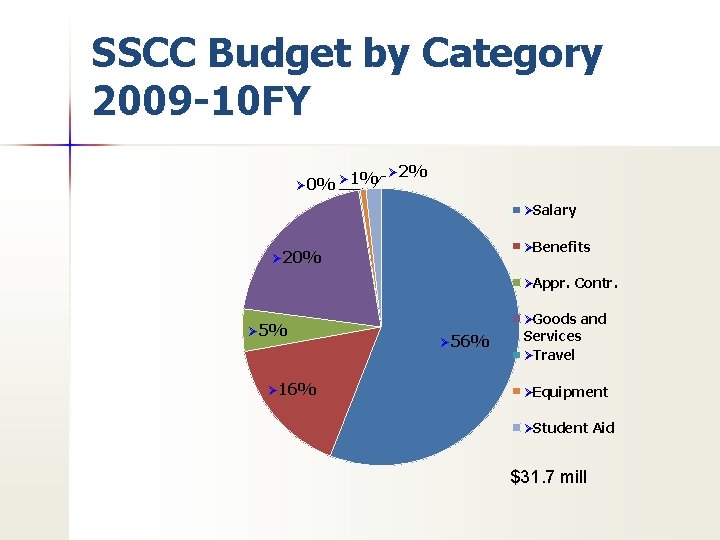 SSCC Budget by Category 2009 -10 FY Ø 0% Ø 1% Ø 2% ØSalary
