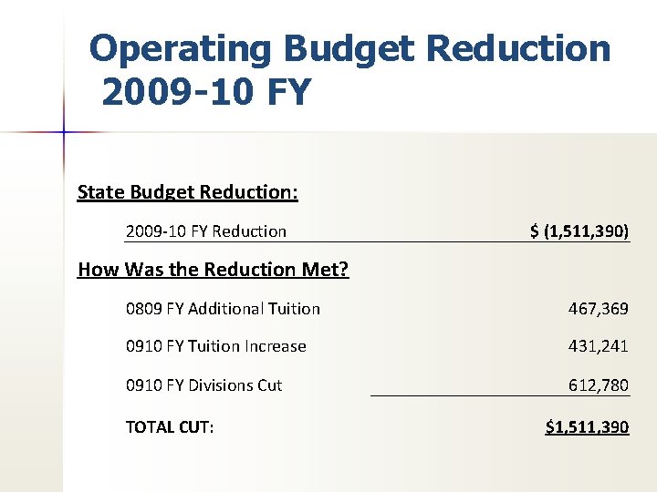 Operating Budget Reduction 2009 -10 FY State Budget Reduction: 2009 -10 FY Reduction $