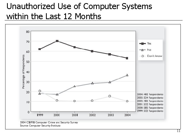 Unauthorized Use of Computer Systems within the Last 12 Months 11 