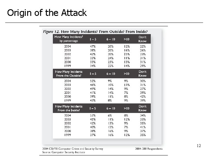 Origin of the Attack 12 