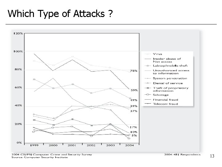 Which Type of Attacks ? 13 