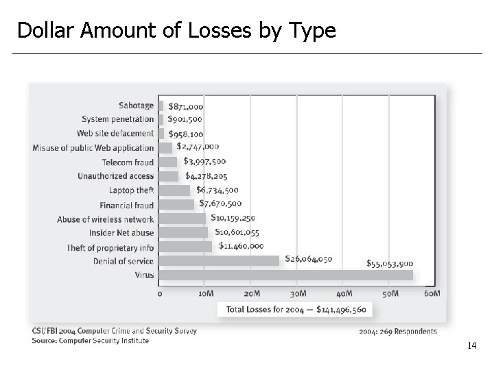 Dollar Amount of Losses by Type 14 
