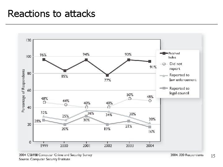 Reactions to attacks 15 