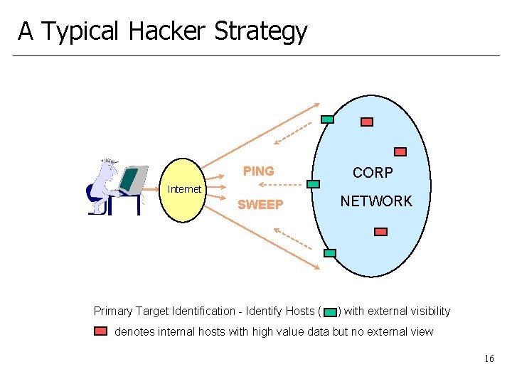 A Typical Hacker Strategy PING CORP SWEEP NETWORK Internet Primary Target Identification - Identify