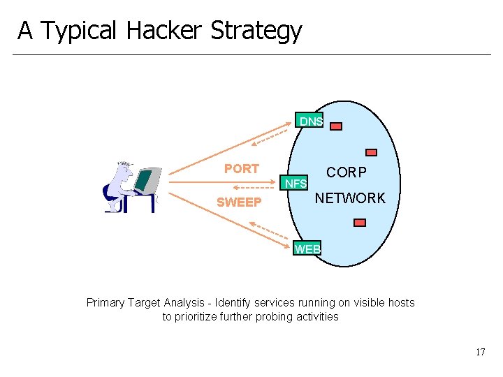 A Typical Hacker Strategy DNS PORT CORP NFS SWEEP NETWORK WEB Primary Target Analysis