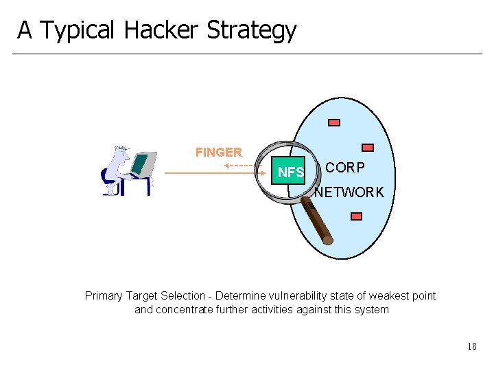 A Typical Hacker Strategy FINGER NFS CORP NETWORK Primary Target Selection - Determine vulnerability