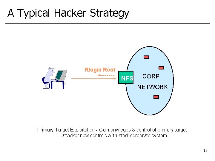 A Typical Hacker Strategy Rlogin Root NFS CORP NETWORK Primary Target Exploitation - Gain