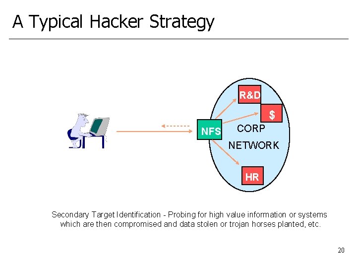 A Typical Hacker Strategy R&D $ NFS CORP NETWORK HR Secondary Target Identification -