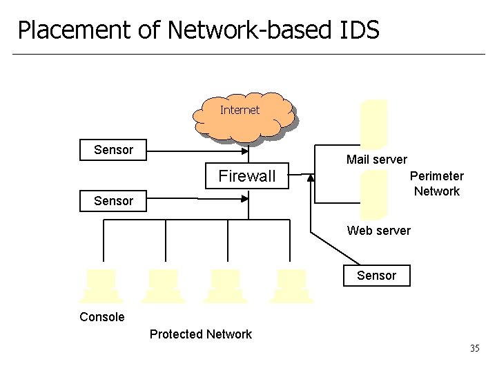 Placement of Network-based IDS Internet Sensor Mail server Firewall Perimeter Network Sensor Web server