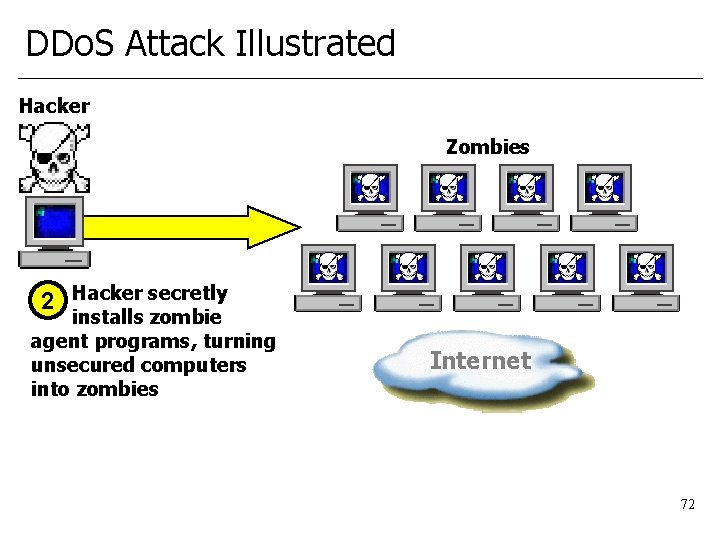 DDo. S Attack Illustrated Hacker Zombies 2 Hacker secretly installs zombie agent programs, turning