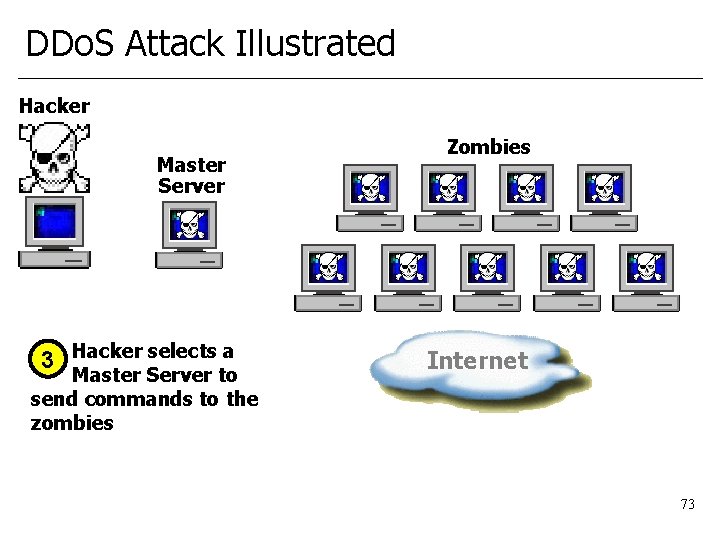 DDo. S Attack Illustrated Hacker Master Server 3 Hacker selects a Master Server to