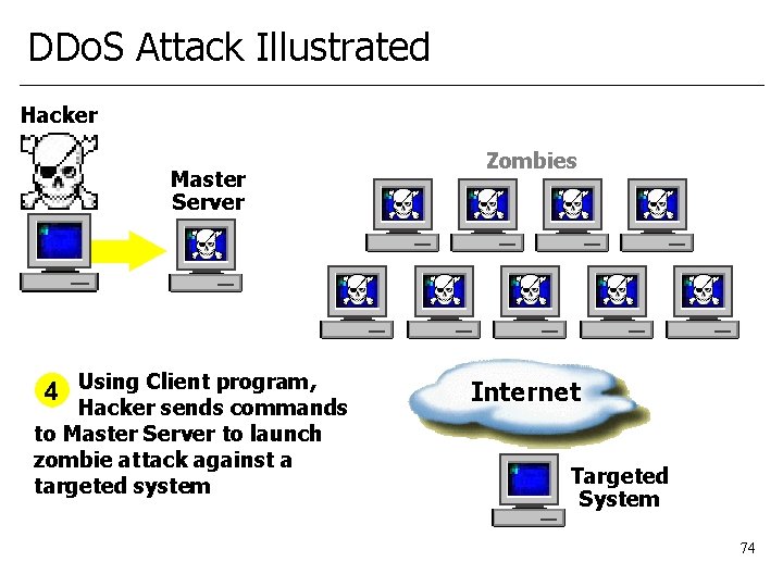 DDo. S Attack Illustrated Hacker Master Server 4 Using Client program, Hacker sends commands