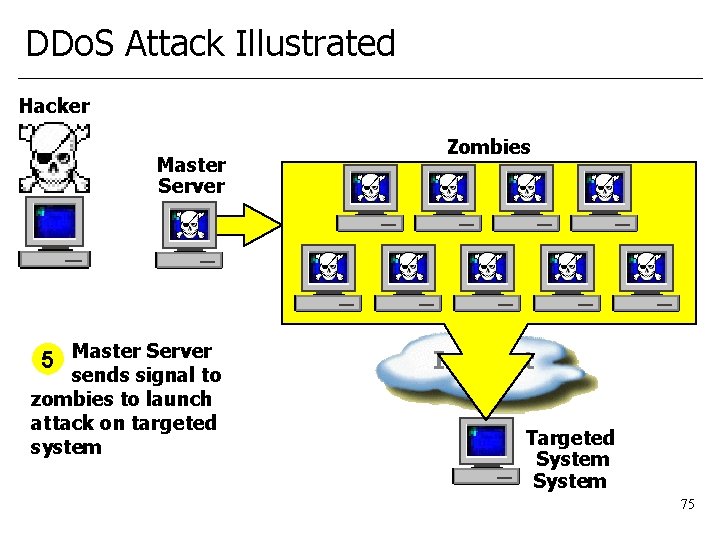 DDo. S Attack Illustrated Hacker Master Server 5 Master Server sends signal to zombies