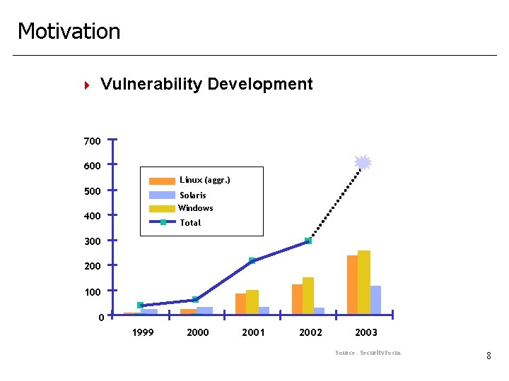 Motivation 4 Vulnerability Development 700 600 Linux (aggr. ) 500 Solaris Windows 400 Total