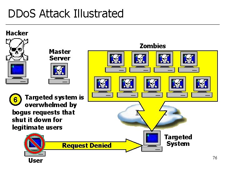 DDo. S Attack Illustrated Hacker Master Server Zombies 6 Targeted system is overwhelmed by