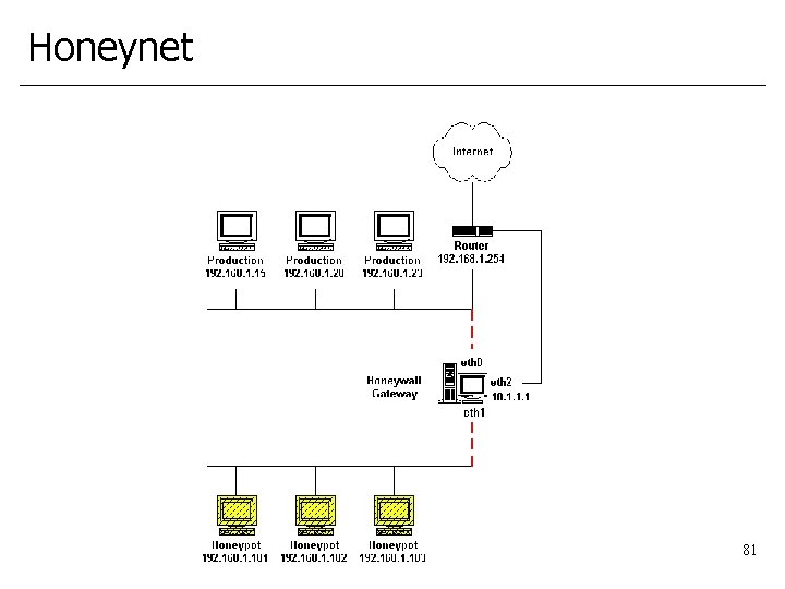 Honeynet 81 