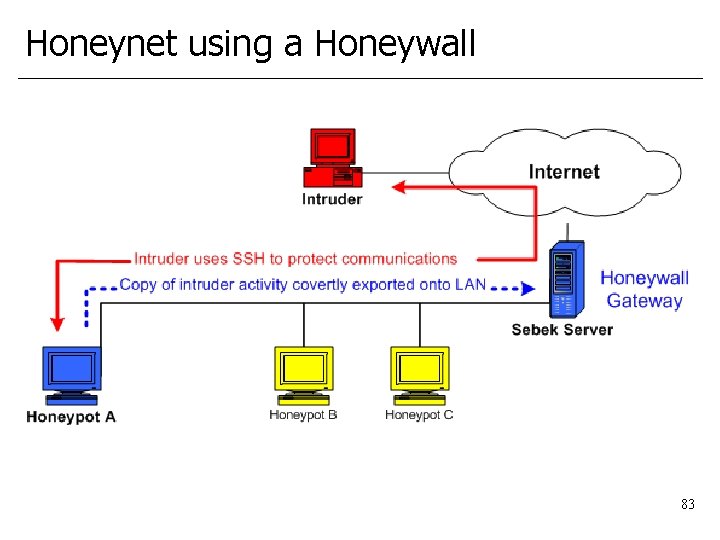 Honeynet using a Honeywall 83 