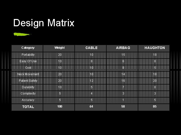 Design Matrix Category Weight CABLE AIRBAG HAUGHTON Portability 20 10 15 18 Easy Of