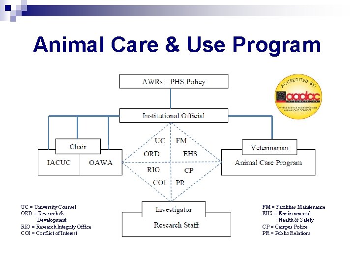 Animal Care & Use Program UC = University Counsel ORD = Research & Development