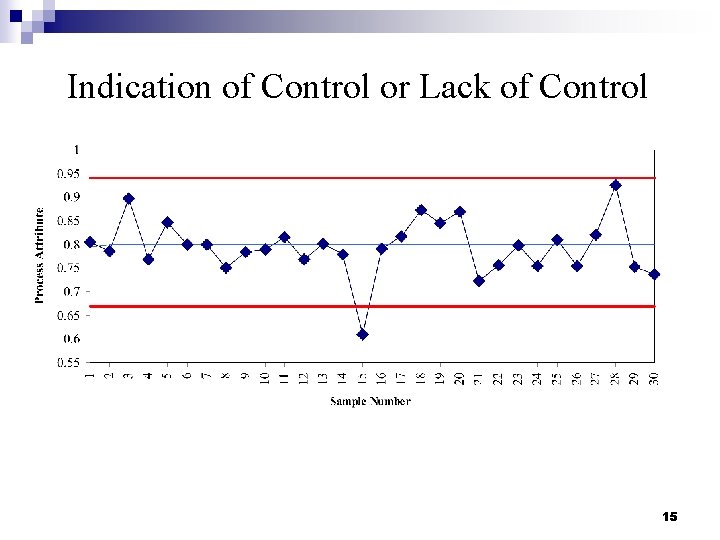Indication of Control or Lack of Control 15 