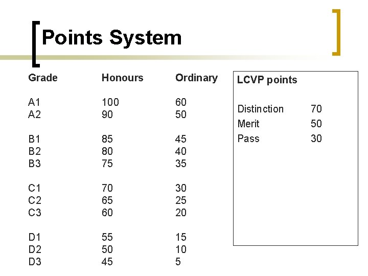 Points System Grade Honours Ordinary A 1 A 2 100 90 60 50 B