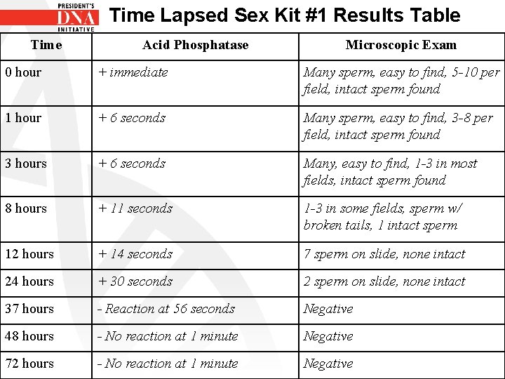 Time Lapsed Sex Kit #1 Results Table Time Acid Phosphatase Microscopic Exam 0 hour