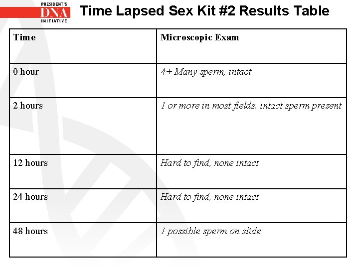 Time Lapsed Sex Kit #2 Results Table Time Microscopic Exam 0 hour 4+ Many