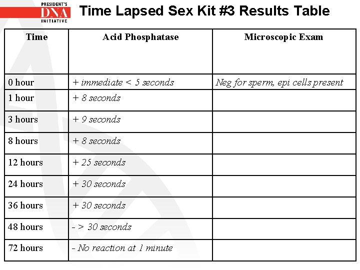 Time Lapsed Sex Kit #3 Results Table Time Acid Phosphatase 0 hour + immediate