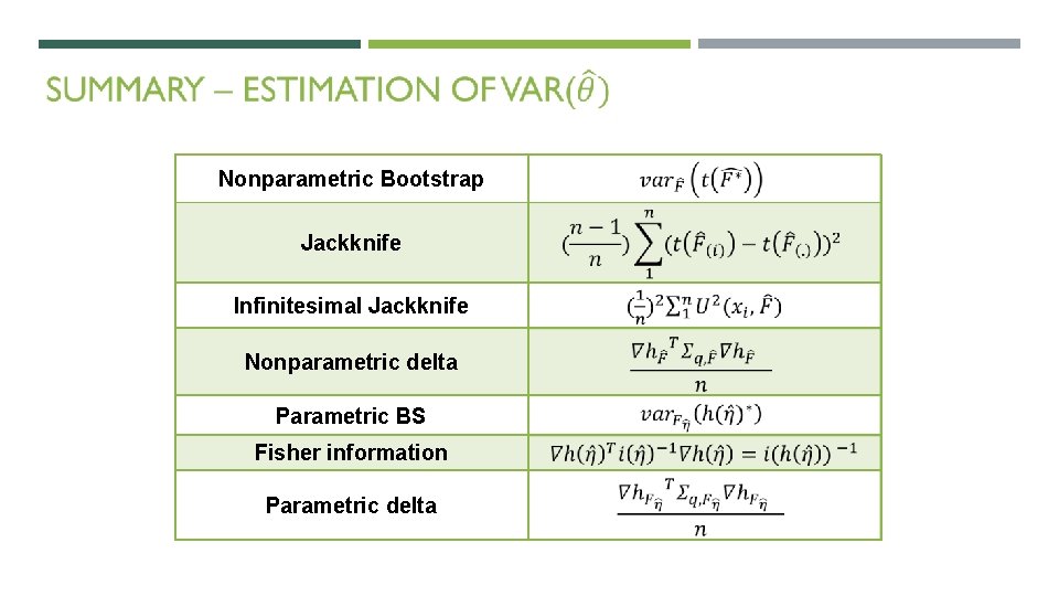  Nonparametric Bootstrap Jackknife Infinitesimal Jackknife Nonparametric delta Parametric BS Fisher information Parametric delta