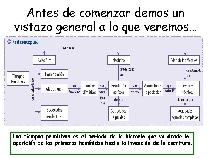 Antes de comenzar demos un vistazo general a lo que veremos… Los tiempos primitivos