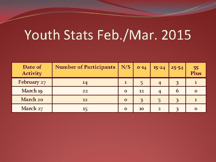 Youth Stats Feb. /Mar. 2015 Date of Activity Number of Participants N/S 0 -14