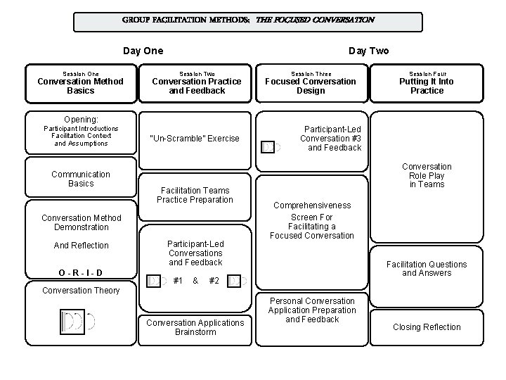 GROUP FACILITATION METHODS: THE FOCUSED CONVERSATION Day Two Day One Session One Conversation Method