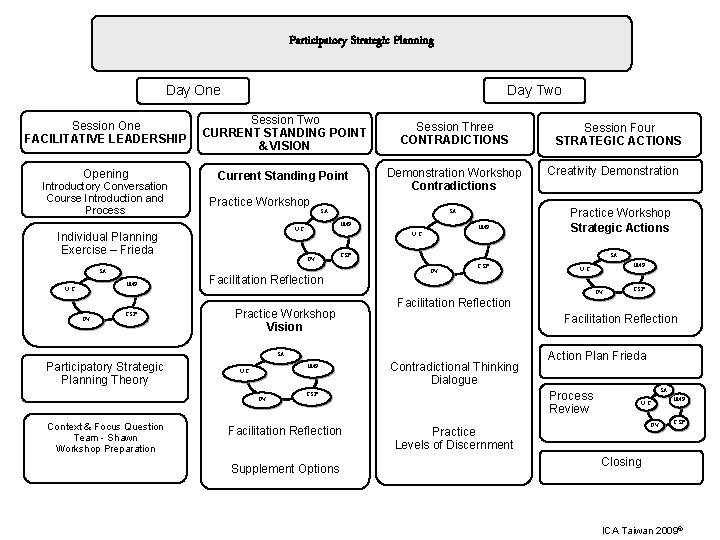 Participatory Strategic Planning Day Two Day One Session One FACILITATIVE LEADERSHIP Session Two CURRENT