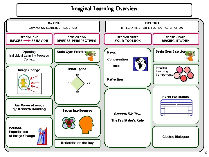 Imaginal Learning Overview DAY ONE EXPANDING LEARNING RESOURCES SESSION ONE IMAGES BEHAVIOR Opening Individual