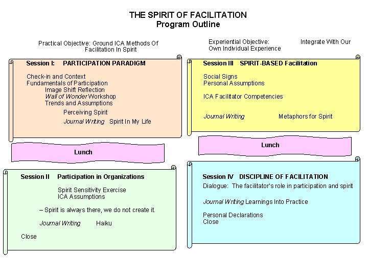 THE SPIRIT OF FACILITATION Program Outline Practical Objective: Ground ICA Methods Of Facilitation In