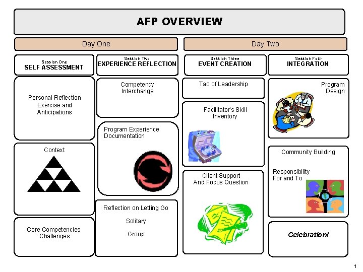 AFP OVERVIEW Day Two Day One Session One SELF ASSESSMENT Session Two EXPERIENCE REFLECTION
