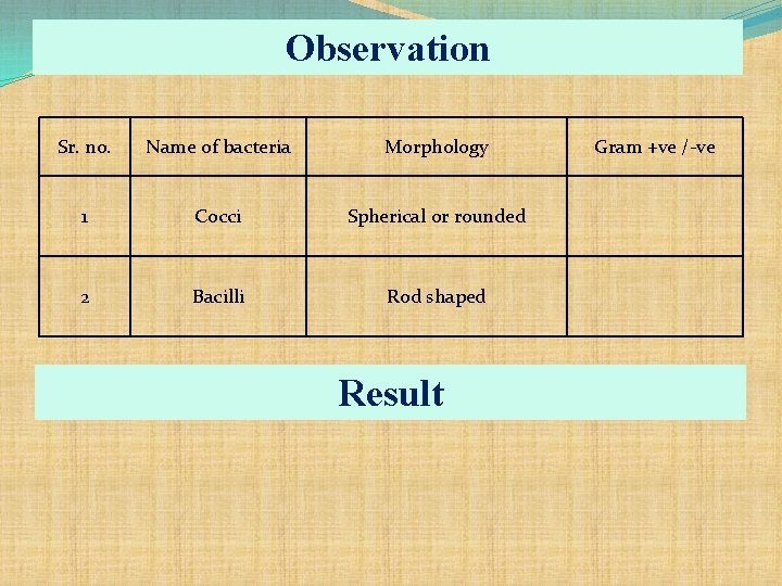 Observation Sr. no. Name of bacteria Morphology 1 Cocci Spherical or rounded 2 Bacilli