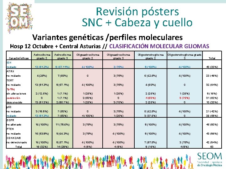 Revisión pósters SNC + Cabeza y cuello Variantes genéticas /perfiles moleculares Hosp 12 Octubre