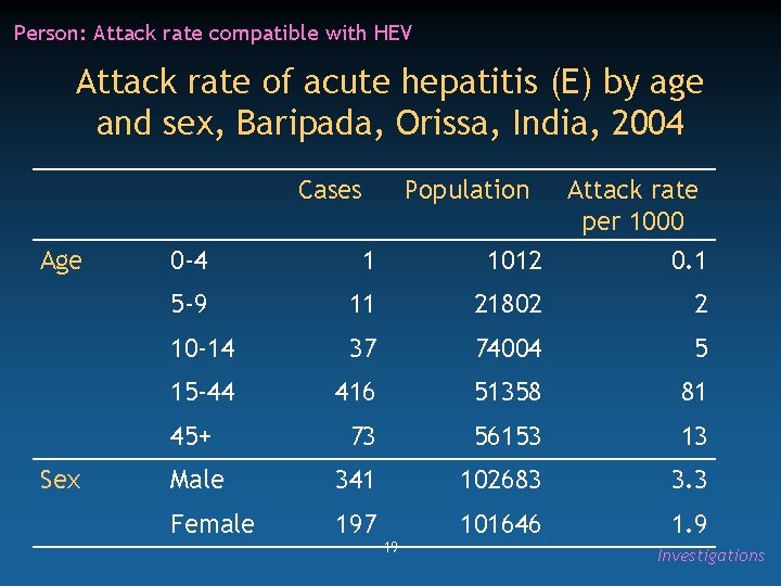 Person: Attack rate compatible with HEV Attack rate of acute hepatitis (E) by age